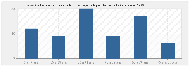 Répartition par âge de la population de La Croupte en 1999